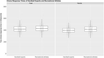 Team Handball Experts Outperform <mark class="highlighted">Recreational Athletes</mark> in Hand and Foot Response Inhibition: A Behavioral Study